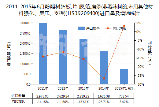 2011-2015年6月酚醛樹脂板,片,膜,箔,扁條(非泡沫料的,未用其他材料強(qiáng)化、層壓、支撐)(HS39209400)進(jìn)口量及增速統(tǒng)計(jì)